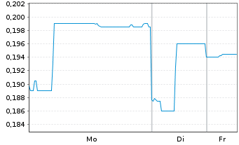 Chart China Reinsurance (Group)Corp. - 1 Woche