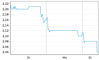 Chart China Intl. Capital Corp. Ltd. - 1 Woche