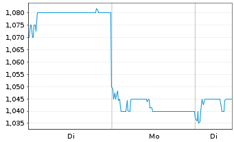 Chart Flat Glass Group Co. Ltd. - 1 Woche