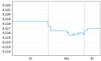 Chart China Energy Engin. Corp. Ltd. - 1 Woche