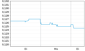 Chart Bank of Zjengzhou Co. Ltd. - 1 Woche