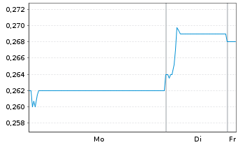 Chart Bank of Tianjin Co. Ltd - 1 Woche