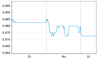 Chart Everbright Securities Co. - 1 Woche