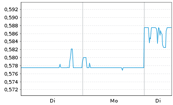 Chart Postal Savings Bank of China - 1 Week