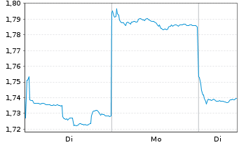 Chart Zhongan Online P & C Insurance - 1 Woche