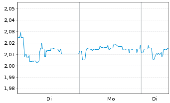 Chart Haier Smart Home Co. Ltd. - 1 Woche