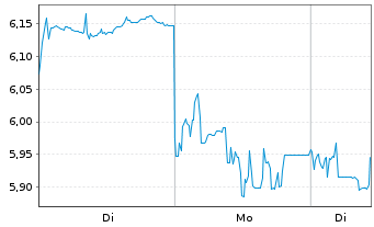 Chart Ganfeng Lithium Co. Ltd. - 1 Woche
