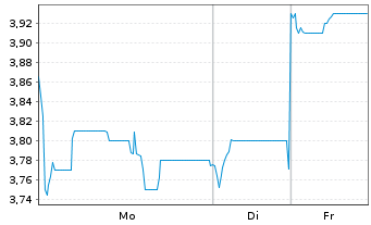 Chart Shandong Gold Mining Co.Ltd. - 1 Week