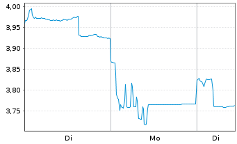 Chart CanSino Biologics Inc. - 1 Woche