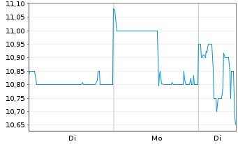 Chart WuXi AppTec Co. Ltd - 1 Woche