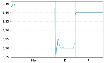 Chart Shanghai Henlius Biotech Inc. - 1 Woche