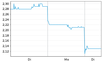 Chart Pharmaron Beijing Co. Ltd. - 1 Week