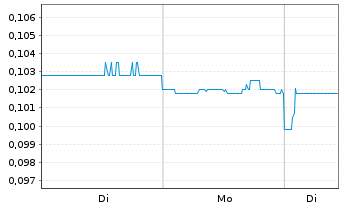 Chart China Bohai Bank Co. Ltd. - 1 Woche