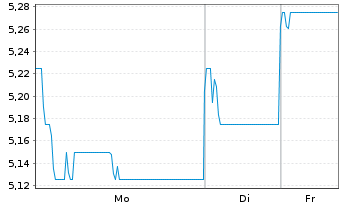 Chart NongFu Spring Co. Ltd. - 1 Woche