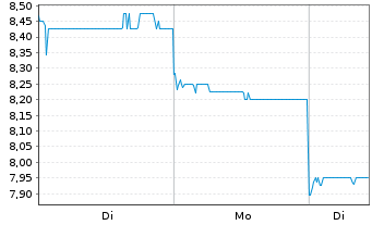 Chart RemeGen Co. Ltd. - 1 Woche