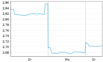 Chart Haier Smart Home Co. Ltd. - 1 Woche