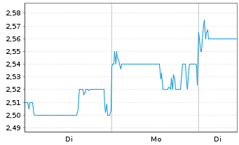 Chart Zylox-Tonbridge Medical Tech. - 1 Woche
