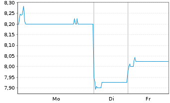 Chart Asymchem Labora.(Tian.)Co.Ltd. - 1 Woche