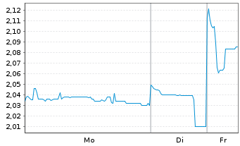 Chart JL Mag Rare-Earth Co. Ltd. - 1 Woche