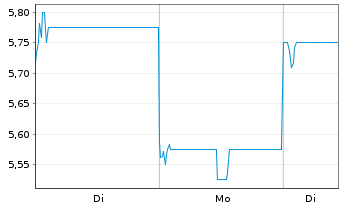 Chart Tianqi Lithium Corp. - 1 Woche