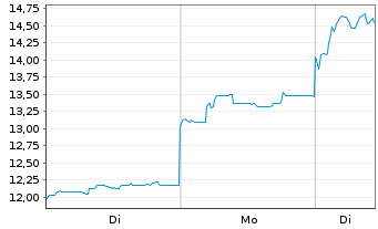 Chart Ubtech Robotics Corp. Ltd. Bearer Shares H YC 1 - 1 Woche