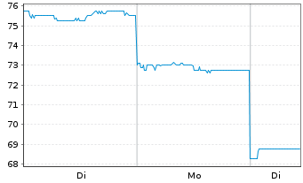 Chart Laopu Gold Co. Ltd. - 1 Woche