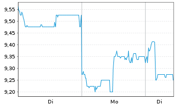 Chart Midea Group Co. Ltd. - 1 Woche