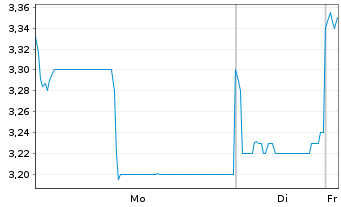 Chart Chifeng Jilong Gold Min.Co.Ltd - 1 Woche