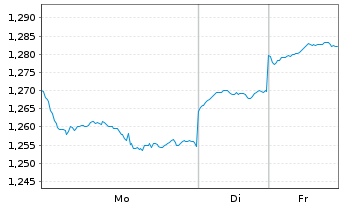 Chart China Tower Corp. Ltd. - 1 Woche
