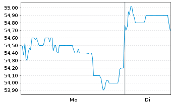 Chart Contemporary Amperex Technology Co. Ltd. - 1 Woche