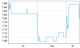 Chart Jiangsu Hengr.Pharmac. Co.Ltd. Reg. Shares H YC 1 - 1 Woche