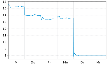 Chart Unisound AI Technology Co. Ltd - 1 Woche