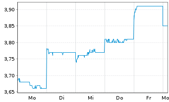 Chart Zhejiang Sanhua Intelligent - 1 Woche