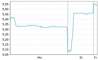 Chart Nanjing Leads Biolabs. - 1 Week