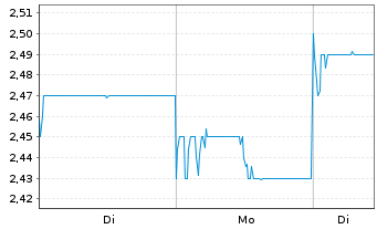 Chart Beijing Geekplus Technology Co - 1 Woche