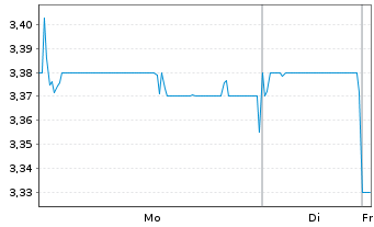 Chart Chery Automobile Co. Ltd. - 1 Woche
