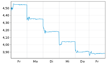 Chart Genfleet Therapeutics (Shangha - 1 Woche