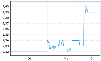 Chart Sany Heavy Industry Co. Ltd. - 1 Woche