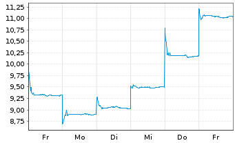 Chart CIG Shanghai Co. Ltd. - 1 Woche