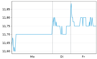Chart Seres Group Co. Ltd. - 1 Woche