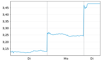 Chart CNGR Advanced Material Co.Ltd. - 1 Woche
