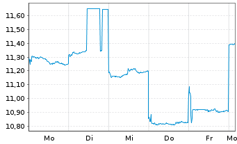 Chart OmniVision Integr.Circ.Gr.Inc. - 1 Woche