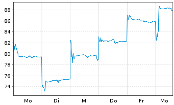 Chart Z.AI Co. Ltd. - 1 Week
