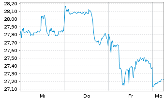 Chart Eastroc Beverage (Group) Co. - 1 Week