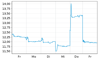 Chart Epiworld Intern. - 1 Woche