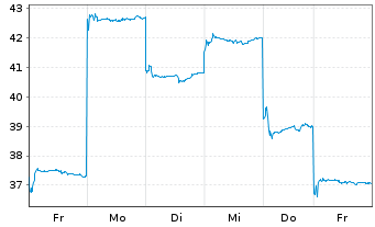 Chart Victory GiantTech.Huizh.Co.Ltd - 1 Woche