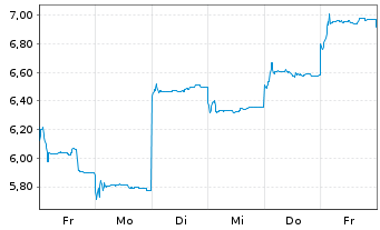 Chart Luxshare Precision Inds Co.Ltd - 1 Week