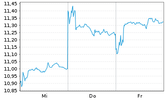 Chart Chaozhou Thr.Circ.Grp Co.Ltd. - 1 Week