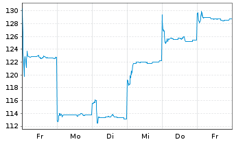 Chart Zhongji Innolight Co. Ltd. - 1 Woche