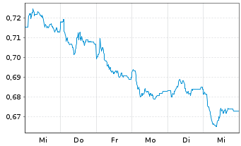 Chart SED Energy Holdings PLC - 1 Woche
